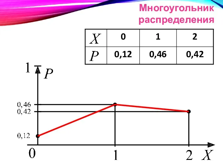 Многоугольник распределения