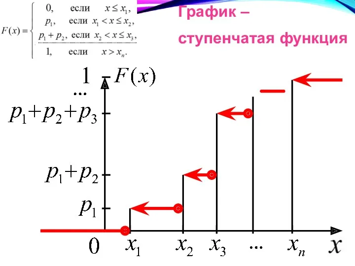 График – ступенчатая функция