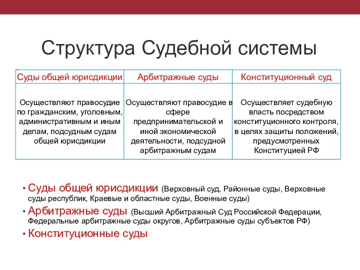 Структура Судебной системы Суды общей юрисдикции (Верховный суд, Районные суды,