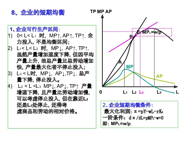 8、 企业的短期均衡 1、企业可行生产区间： 0 L1 L3 L2 虑商品和劳动的相对价格。 AP 0