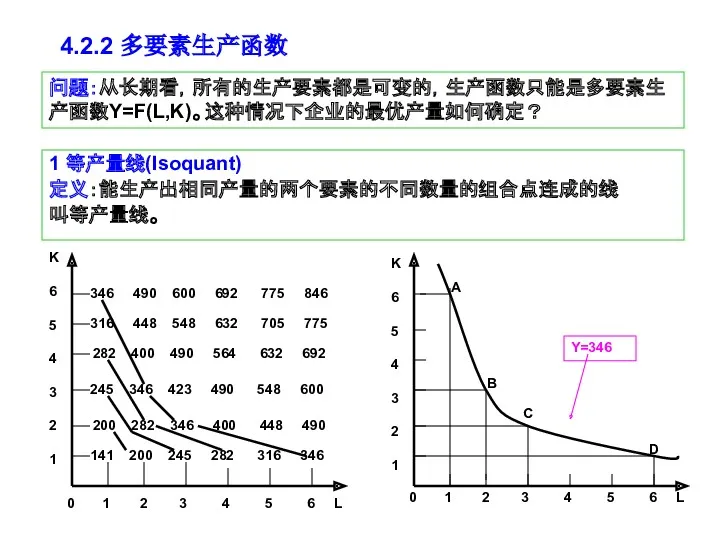 4.2.2 多要素生产函数 1 等产量线(Isoquant) 定义：能生产出相同产量的两个要素的不同数量的组合点连成的线 叫等产量线。 问题：从长期看，所有的生产要素都是可变的，生产函数只能是多要素生产函数Y=F(L,K)。这种情况下企业的最优产量如何确定？ 0 1 2