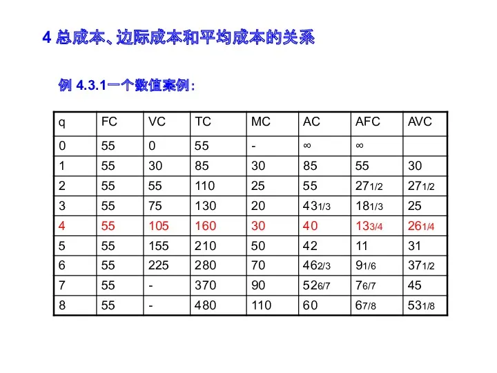 4 总成本、边际成本和平均成本的关系 例 4.3.1一个数值案例：