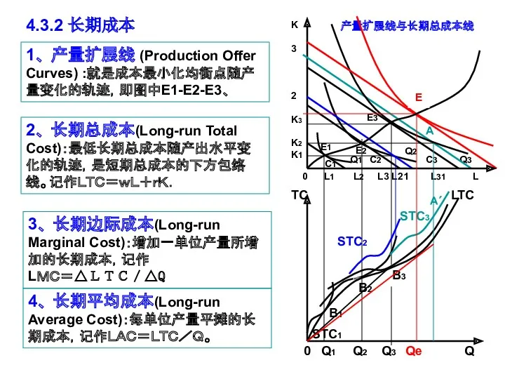 4.3.2 长期成本 1、 产量扩展线 (Production Offer Curves) :就是成本最小化均衡点随产量变化的轨迹，即图中E1-E2-E3、 0 L1