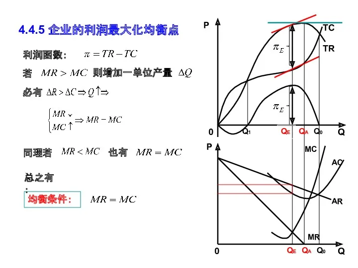 4.4.5 企业的利润最大化均衡点 利润函数： 均衡条件： P Q TR TC 0 Q1