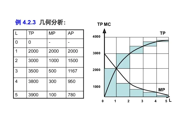 例 4.2.3 几何分析： 0 1 2 3 4 5 4000