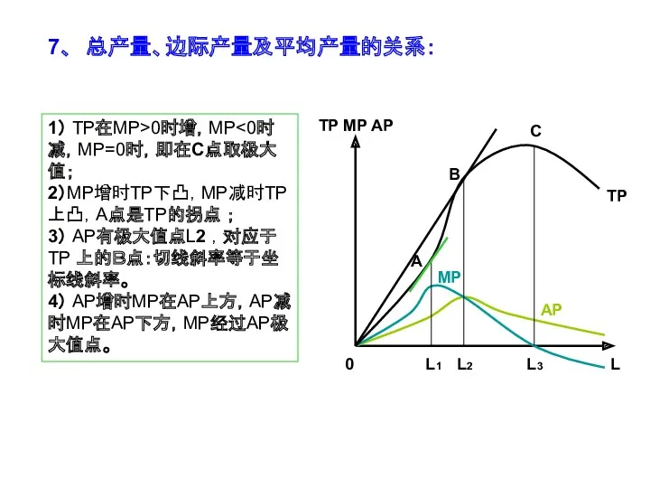 7、 总产量、边际产量及平均产量的关系： TP MP AP AP 0 L1 L2 L3