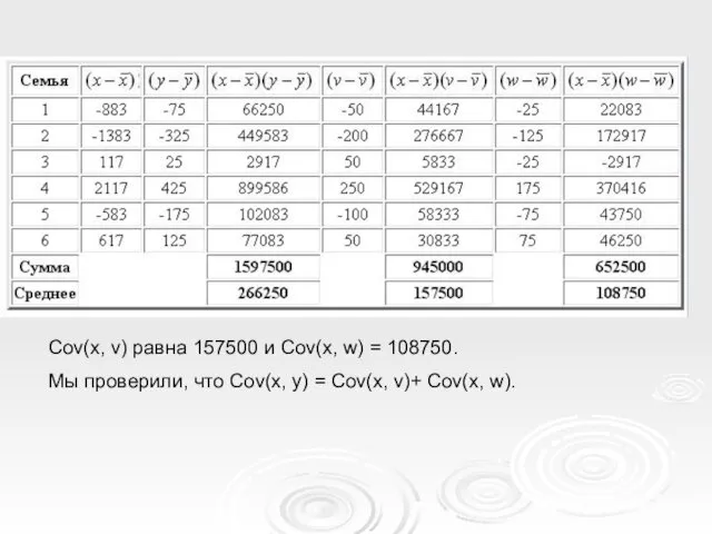 Cov(x, v) равна 157500 и Cov(x, w) = 108750. Мы проверили, что Cov(x,