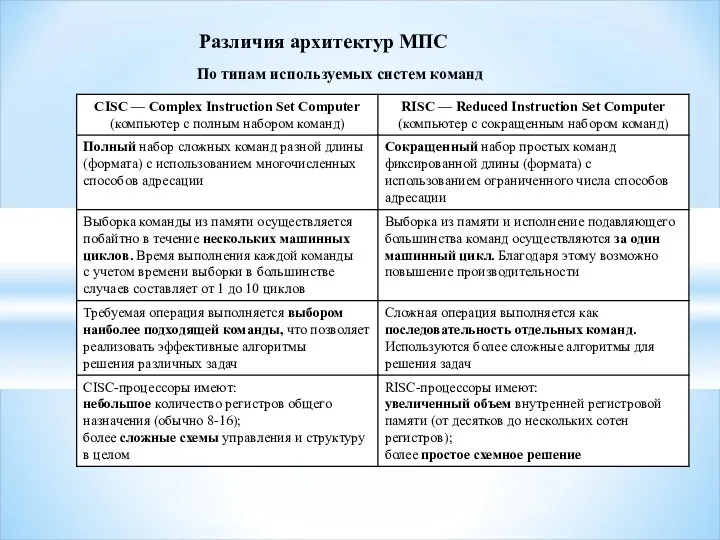 Различия архитектур МПС По типам используемых систем команд