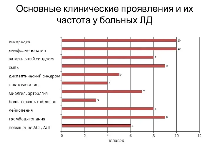 Основные клинические проявления и их частота у больных ЛД