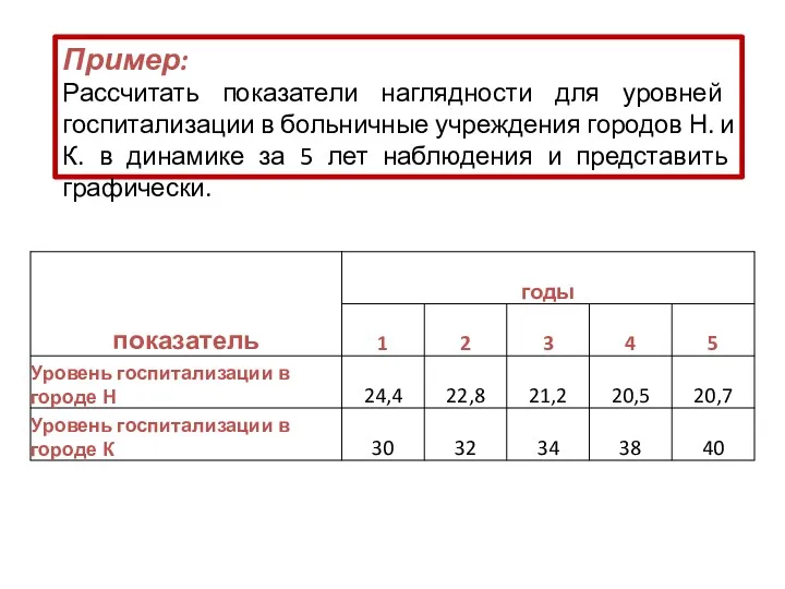 Пример: Рассчитать показатели наглядности для уровней госпитализации в больничные учреждения