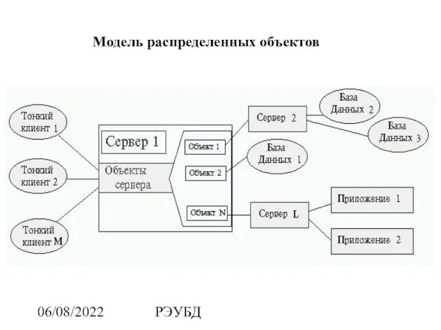 06/08/2022 РЭУБД Модель распределенных объектов