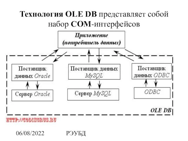 06/08/2022 РЭУБД Технология OLE DB представляет собой набор СОМ-интерфейсов