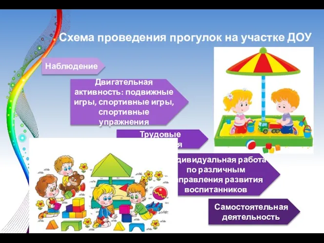 Схема проведения прогулок на участке ДОУ Наблюдение Двигательная активность: подвижные