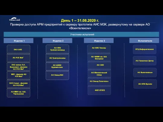 День 1 – 31.08.2020 г. Проверка доступа АРМ предприятий к