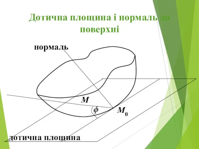 Дотична площина і нормаль до поверхні нормаль дотична площина М0 ϕ М