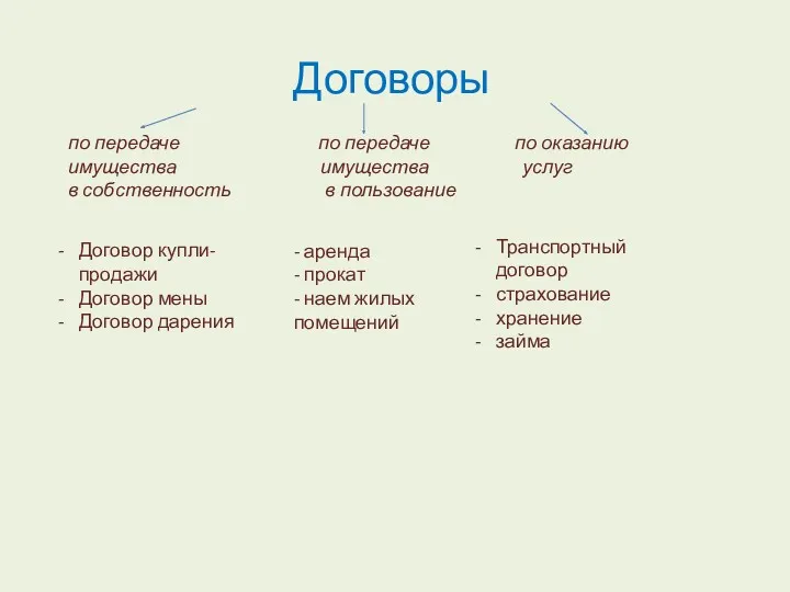 Договор купли-продажи Договор мены Договор дарения Договоры - аренда -