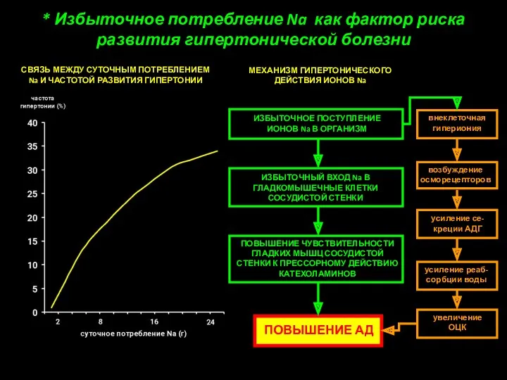 * Избыточное потребление Na как фактор риска развития гипертонической болезни