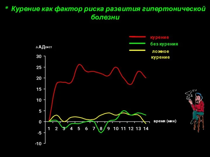 * Курение как фактор риска развития гипертонической болезни