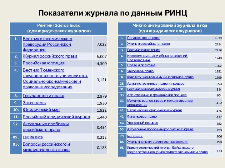 Показатели журнала по данным РИНЦ