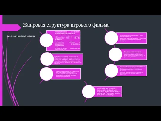 Жанровая структура игрового фильма Драматические жанры