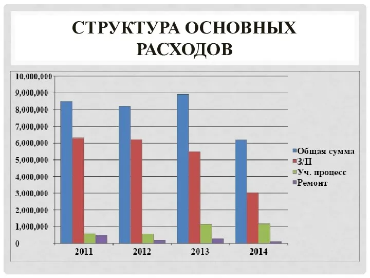 СТРУКТУРА ОСНОВНЫХ РАСХОДОВ