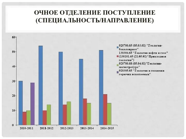 ОЧНОЕ ОТДЕЛЕНИЕ ПОСТУПЛЕНИЕ (СПЕЦИАЛЬНОСТЬ/НАПРАВЛЕНИЕ)