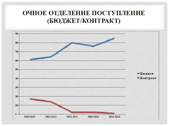 ОЧНОЕ ОТДЕЛЕНИЕ ПОСТУПЛЕНИЕ (БЮДЖЕТ/КОНТРАКТ)