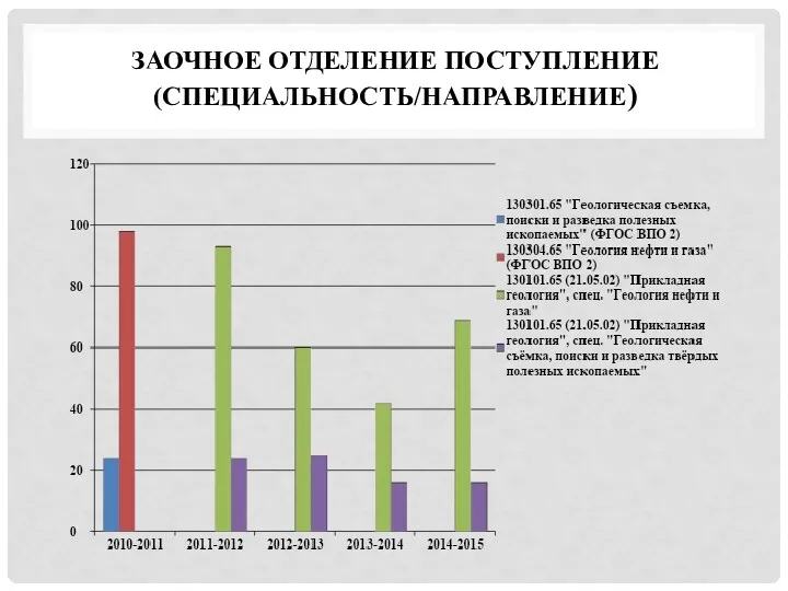 ЗАОЧНОЕ ОТДЕЛЕНИЕ ПОСТУПЛЕНИЕ (СПЕЦИАЛЬНОСТЬ/НАПРАВЛЕНИЕ)