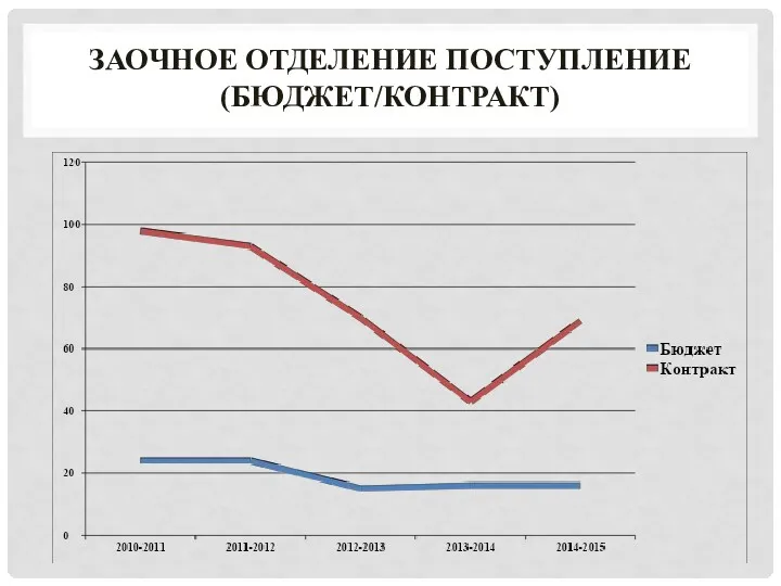 ЗАОЧНОЕ ОТДЕЛЕНИЕ ПОСТУПЛЕНИЕ (БЮДЖЕТ/КОНТРАКТ)