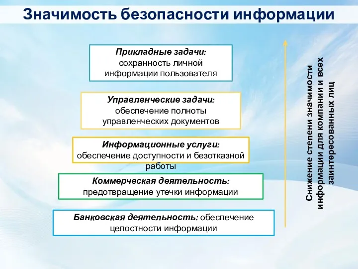 Значимость безопасности информации Прикладные задачи: сохранность личной информации пользователя Управленческие