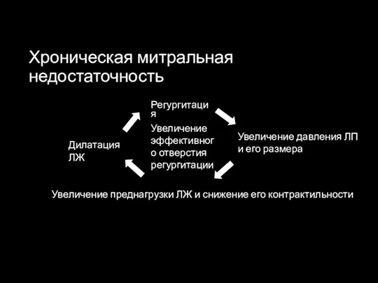 Хроническая митральная недостаточность Регургитация Увеличение давления ЛП и его размера