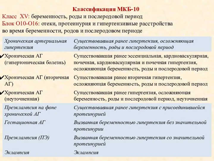 Классификация МКБ-10 Класс XV: беременность, роды и послеродовой период Блок