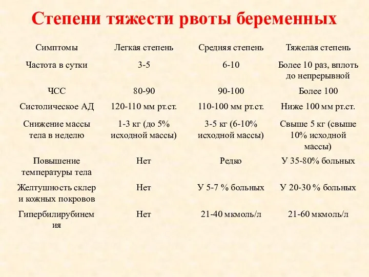 Степени тяжести рвоты беременных