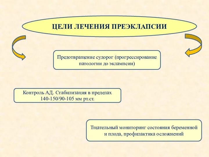 ЦЕЛИ ЛЕЧЕНИЯ ПРЕЭКЛАПСИИ Предотвращение судорог (прогрессирование патологии до эклампсии) Контроль