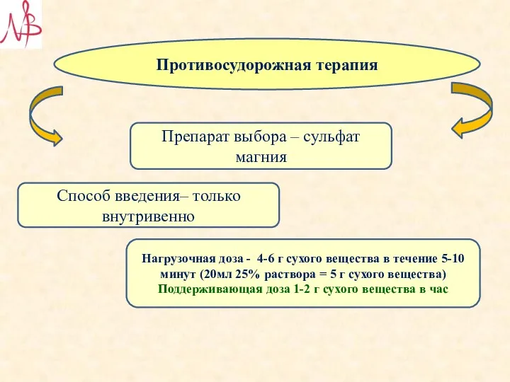 Противосудорожная терапия Препарат выбора – сульфат магния Способ введения– только