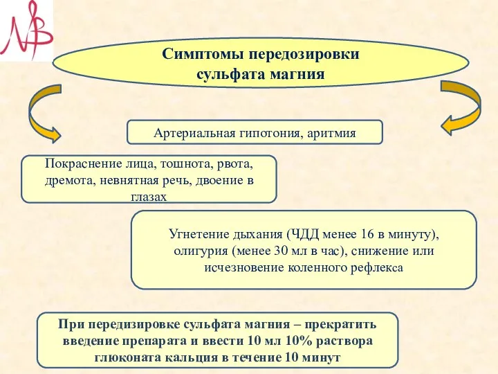 Симптомы передозировки сульфата магния Артериальная гипотония, аритмия Покраснение лица, тошнота,