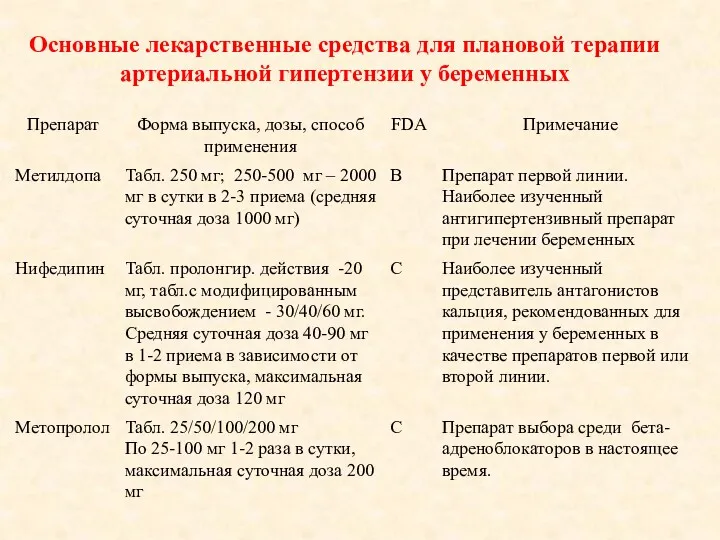 Основные лекарственные средства для плановой терапии артериальной гипертензии у беременных