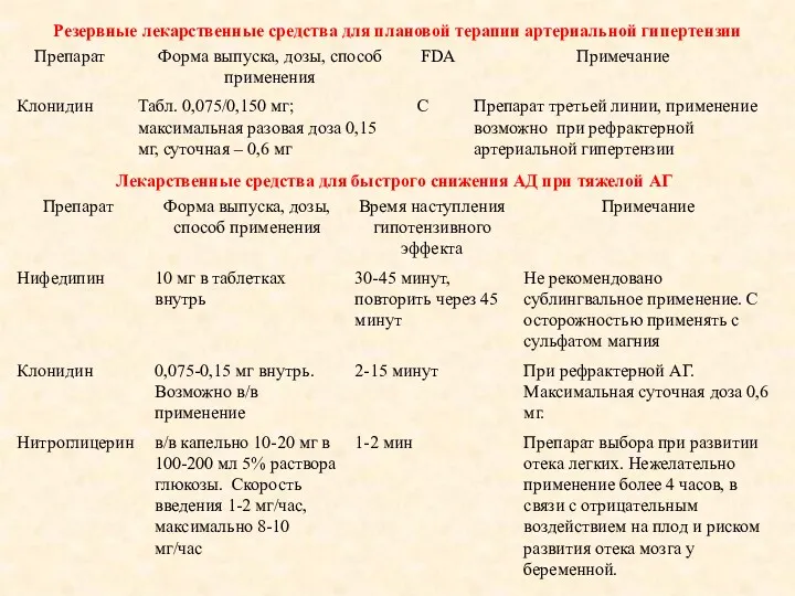 Резервные лекарственные средства для плановой терапии артериальной гипертензии Лекарственные средства