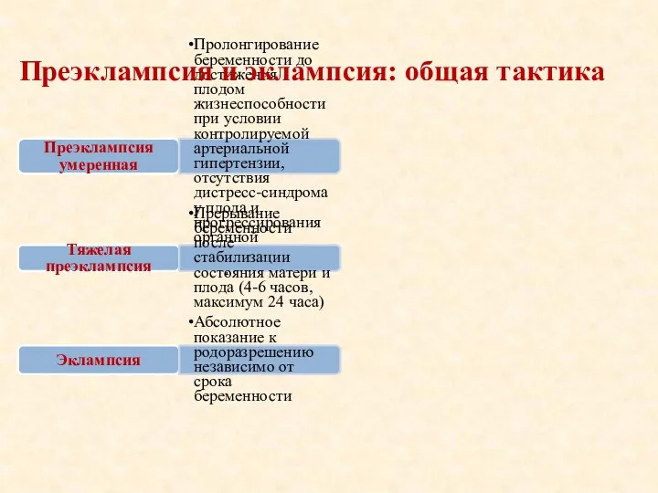 Преэклампсия умеренная Пролонгирование беременности до достижения плодом жизнеспособности при условии