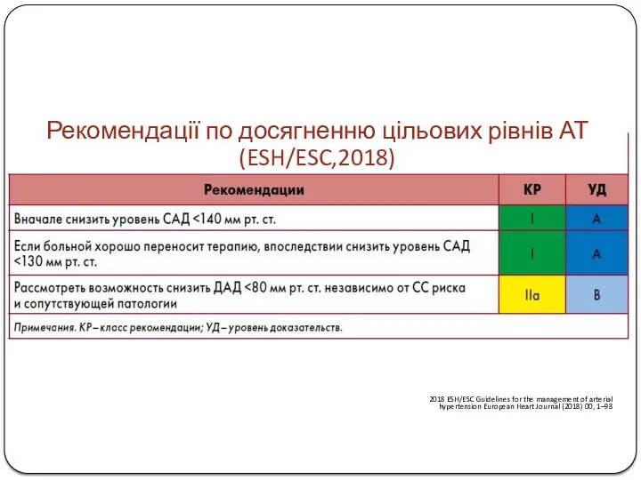 Рекомендації по досягненню цільових рівнів АТ (ESH/ESC,2018) 2018 ESH/ESC Guidelines
