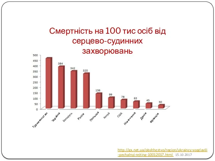 , http://gx.net.ua/obshhestvo/region/ukraincy-vozglavili-pechalnyj-rejting-10012017.html 15.10.2017 Смертність на 100 тис осіб від серцево-судинних