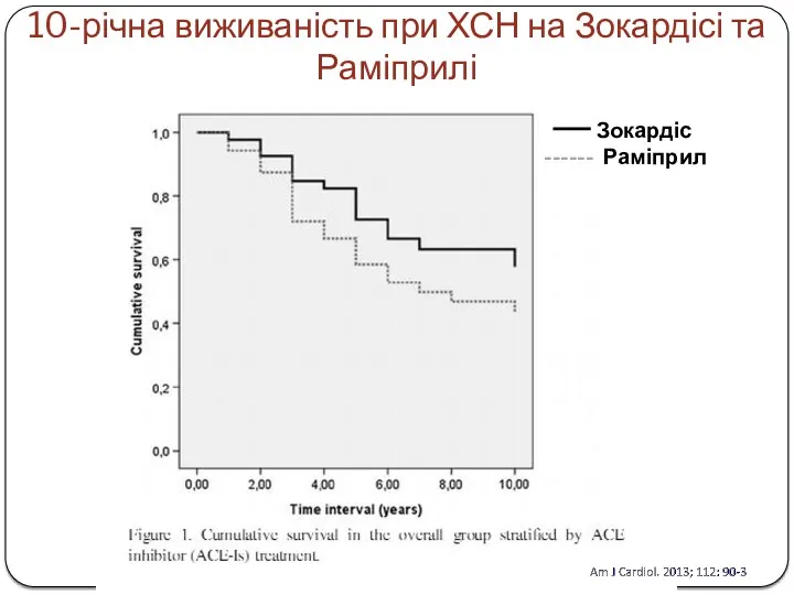 10-річна виживаність при ХСН на Зокардісі та Раміприлі Am J