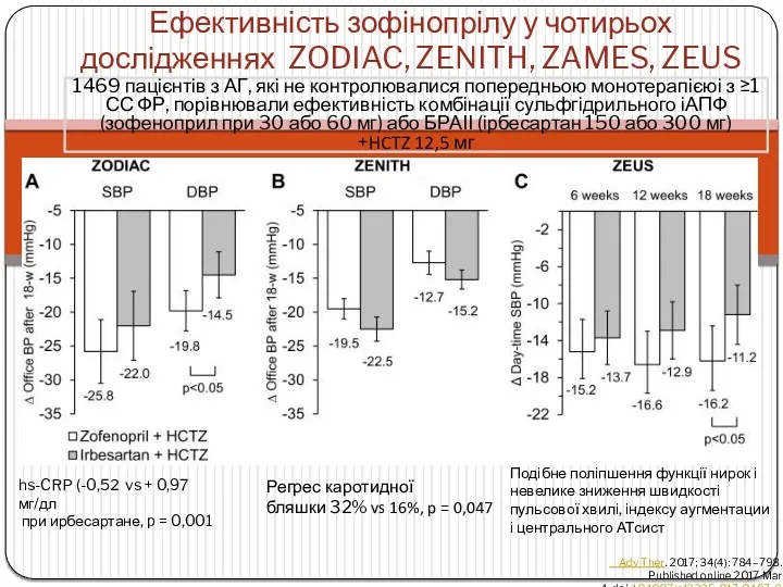 Ефективність зофінопрілу у чотирьох дослідженнях ZODIAC, ZENITH, ZAMES, ZEUS Adv