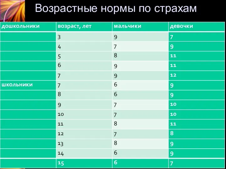 Возрастные нормы по страхам