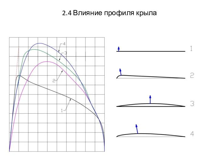 2.4 Влияние профиля крыла