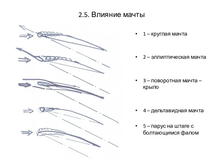 2.5. Влияние мачты 1 – круглая мачта 2 – эллиптическая