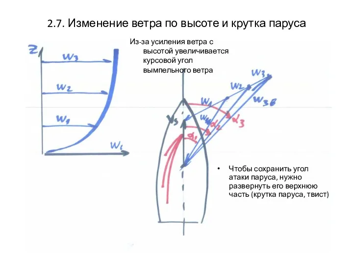 2.7. Изменение ветра по высоте и крутка паруса Из-за усиления