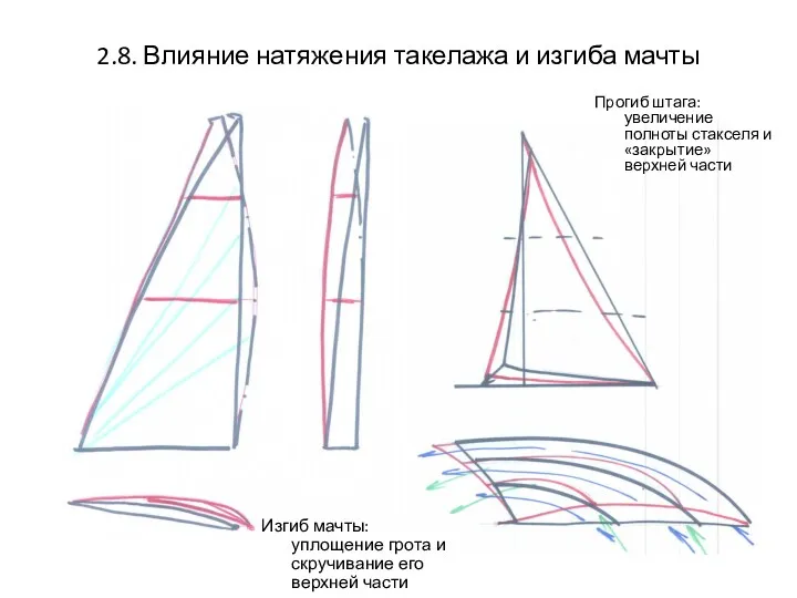 2.8. Влияние натяжения такелажа и изгиба мачты Изгиб мачты: уплощение