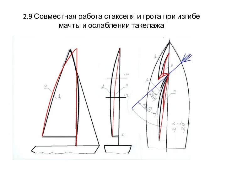 2.9 Совместная работа стакселя и грота при изгибе мачты и ослаблении такелажа