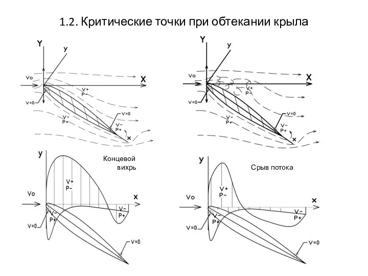 1.2. Критические точки при обтекании крыла Концевой вихрь Срыв потока